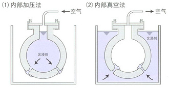 內部加壓法、內部真空法.png
