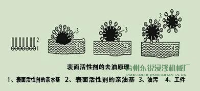脫脂，清洗脂，清洗，烘干
