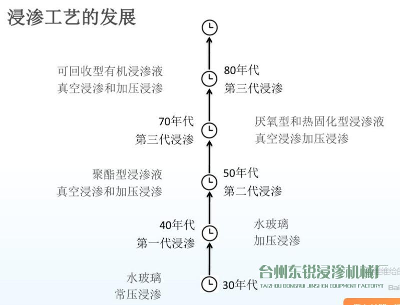 圖解：浸滲工藝的歷史發(fā)展進(jìn)程及作用、原理